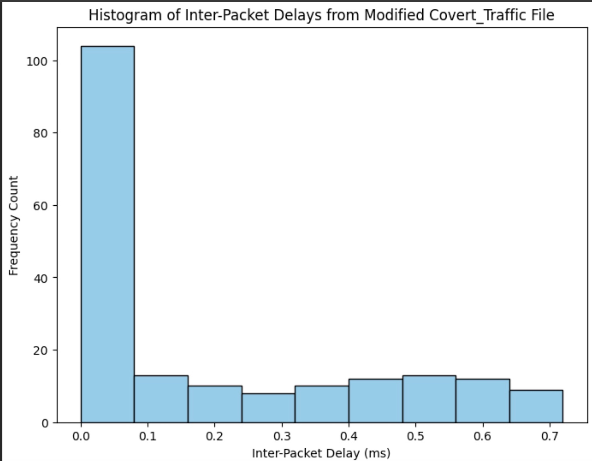 Covert Timing Channel Simulation